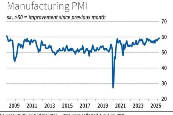 PMI manufacturing inched up to 59.3 in August: